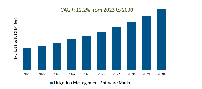 Litigation Management Software Market 2023-2030